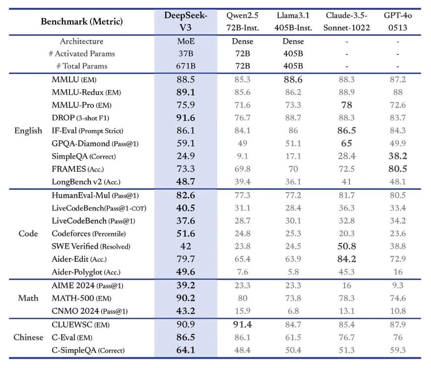 DeepSeek V3 comparsion table